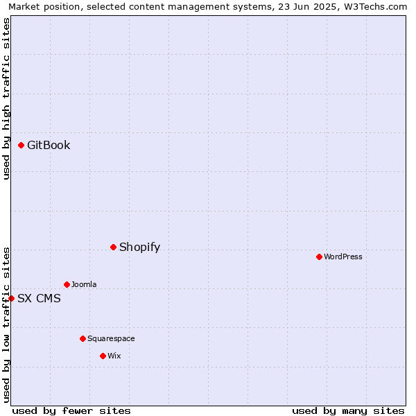 Market position of Shopify vs. GitBook vs. SX CMS