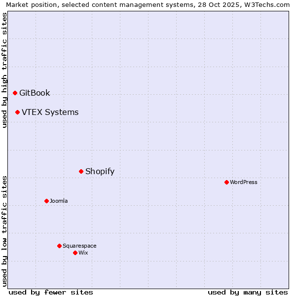 Market position of Shopify vs. VTEX Systems vs. GitBook