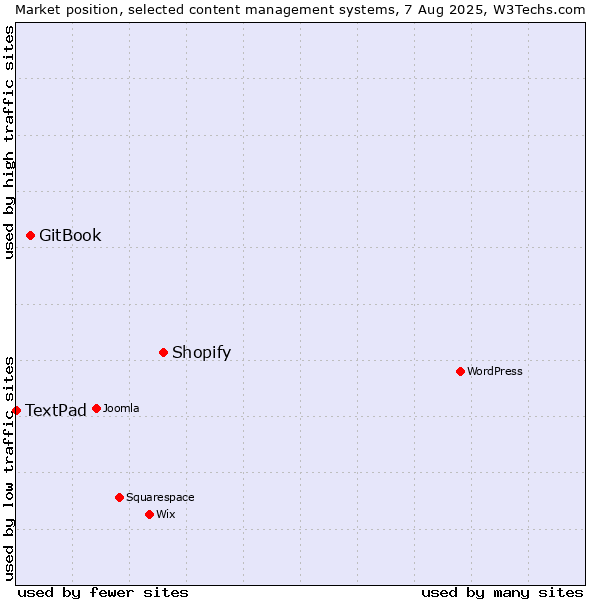 Market position of Shopify vs. GitBook vs. TextPad