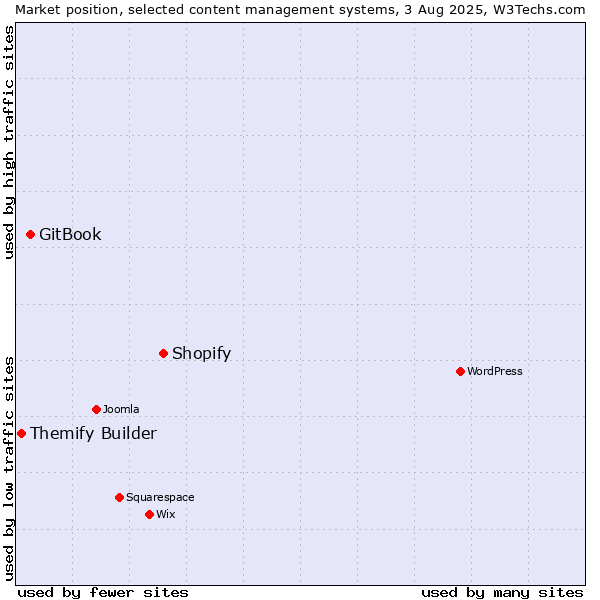 Market position of Shopify vs. GitBook vs. Themify Builder