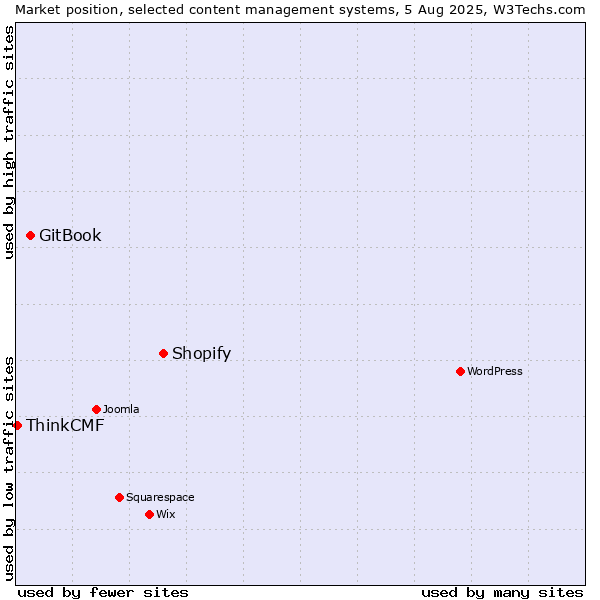 Market position of Shopify vs. GitBook vs. ThinkCMF