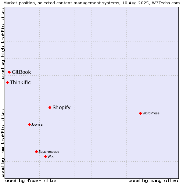 Market position of Shopify vs. GitBook vs. Thinkific