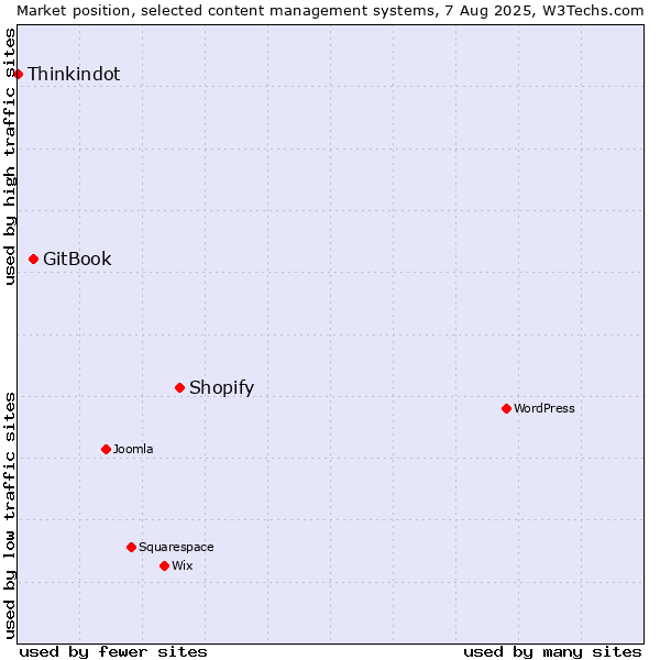 Market position of Shopify vs. GitBook vs. Thinkindot