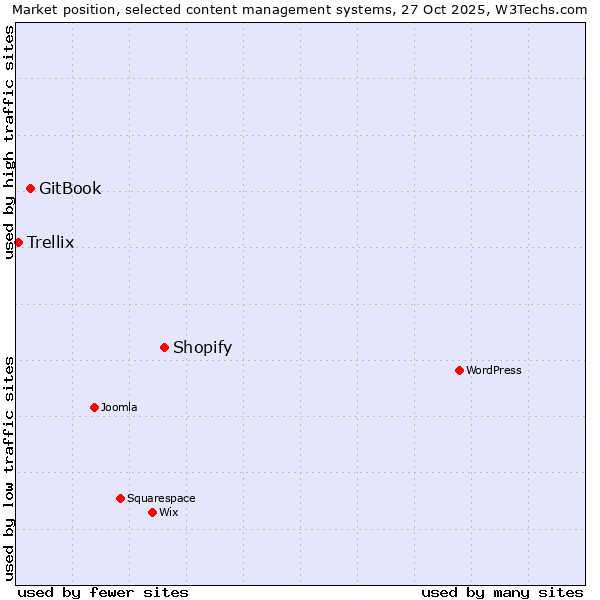 Market position of Shopify vs. GitBook vs. Trellix