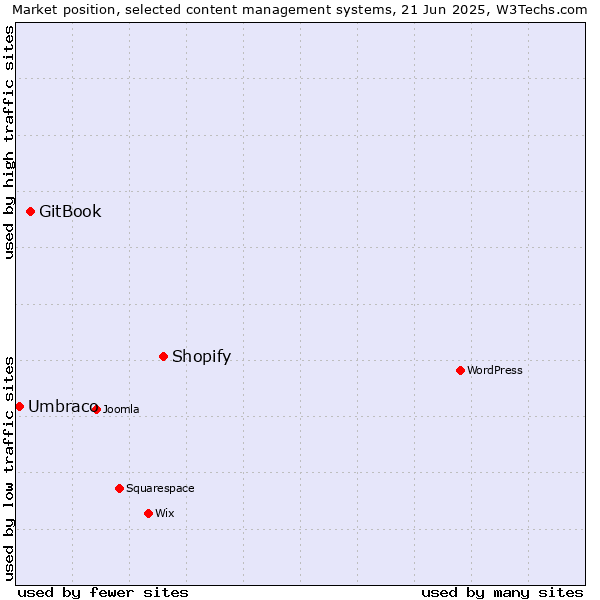 Market position of Shopify vs. GitBook vs. Umbraco