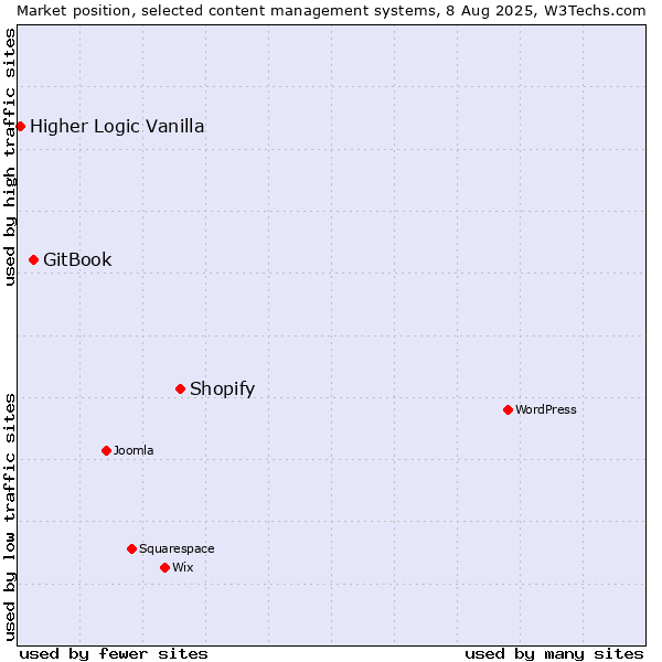Market position of Shopify vs. GitBook vs. Higher Logic Vanilla