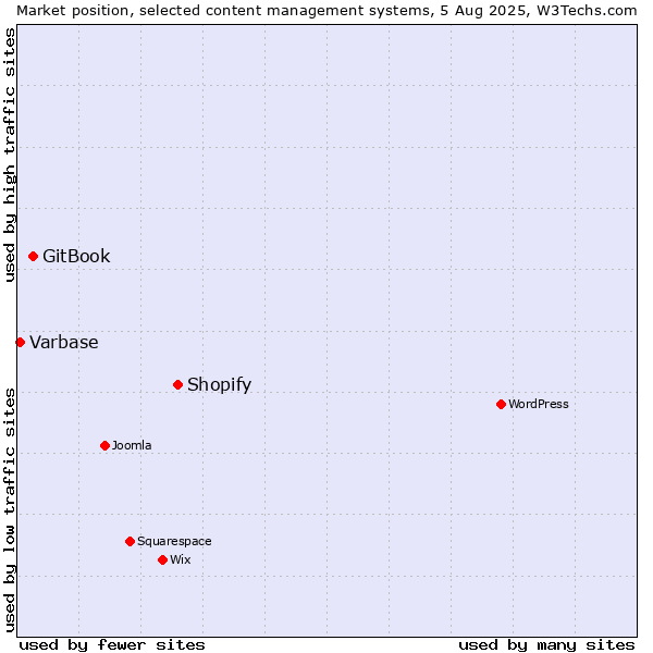 Market position of Shopify vs. GitBook vs. Varbase