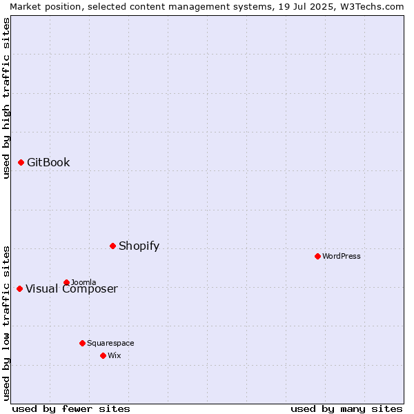 Market position of Shopify vs. GitBook vs. Visual Composer