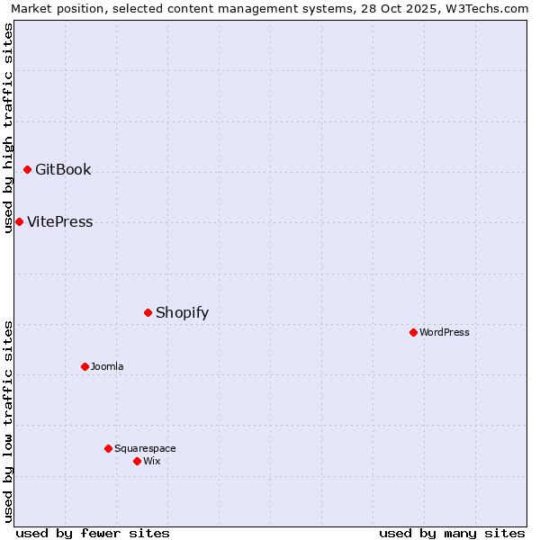 Market position of Shopify vs. GitBook vs. VitePress