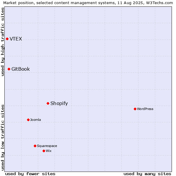 Market position of Shopify vs. GitBook vs. VTEX