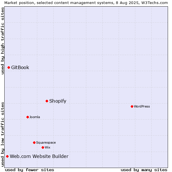 Market position of Shopify vs. GitBook vs. Web.com Website Builder