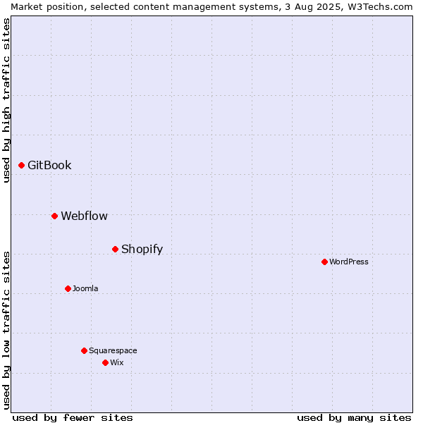 Market position of Shopify vs. Webflow vs. GitBook