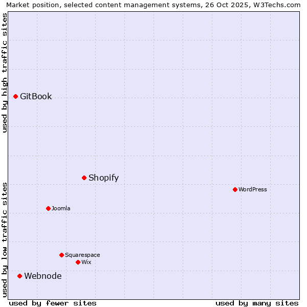 Market position of Shopify vs. Webnode vs. GitBook
