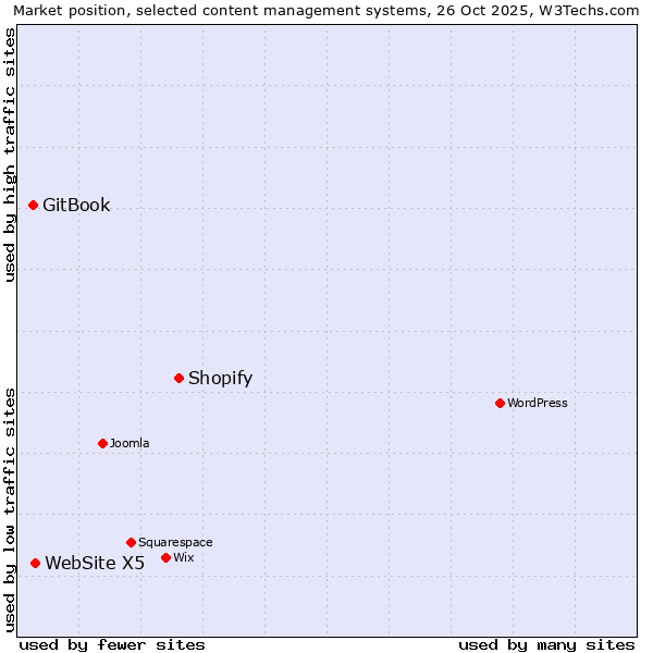 Market position of Shopify vs. WebSite X5 vs. GitBook