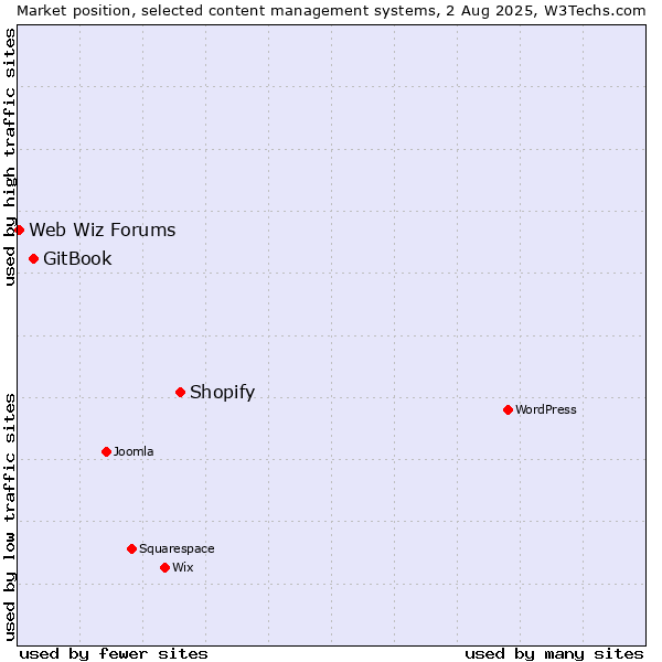 Market position of Shopify vs. GitBook vs. Web Wiz Forums