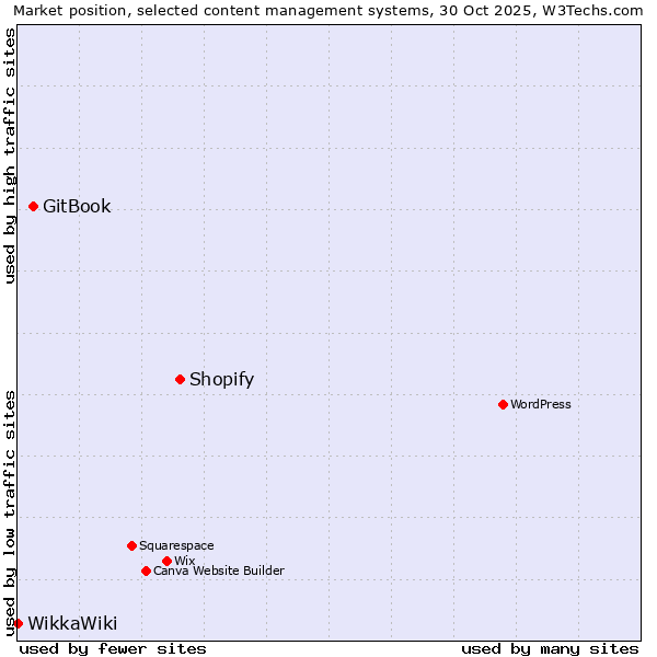 Market position of Shopify vs. GitBook vs. WikkaWiki