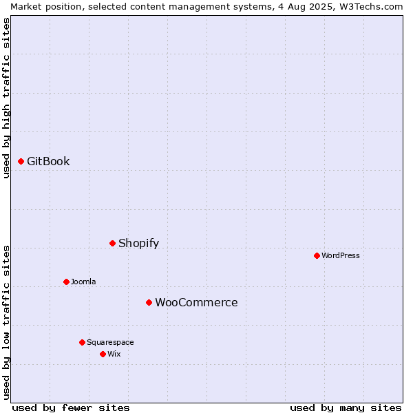 Market position of WooCommerce vs. Shopify vs. GitBook
