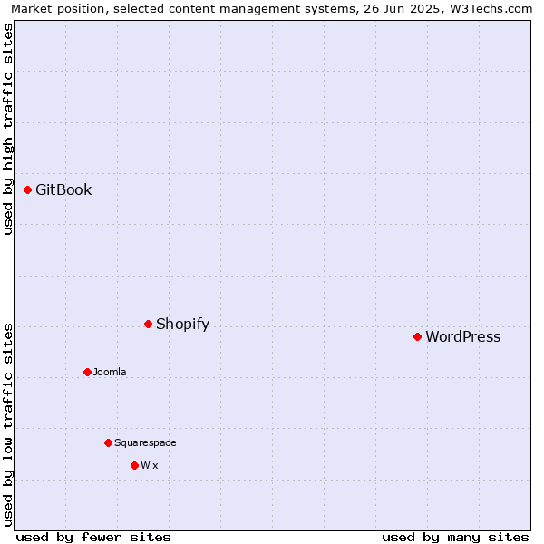 Market position of WordPress vs. Shopify vs. GitBook