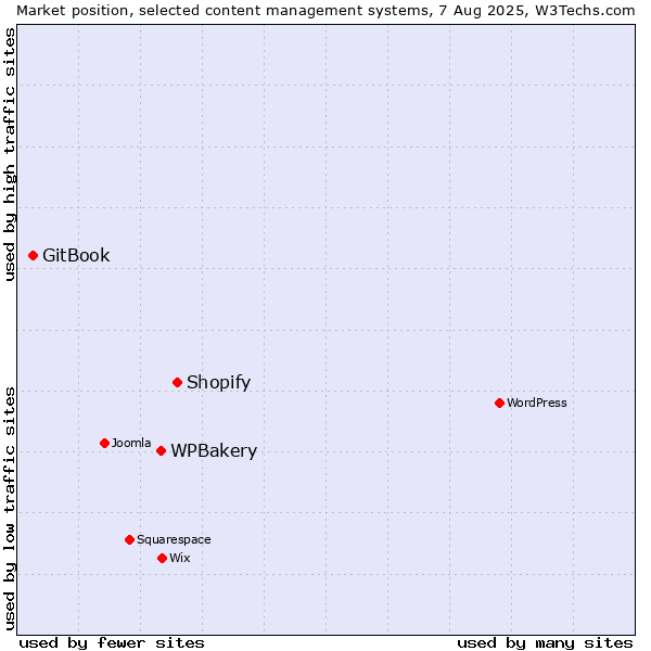 Market position of Shopify vs. WPBakery vs. GitBook