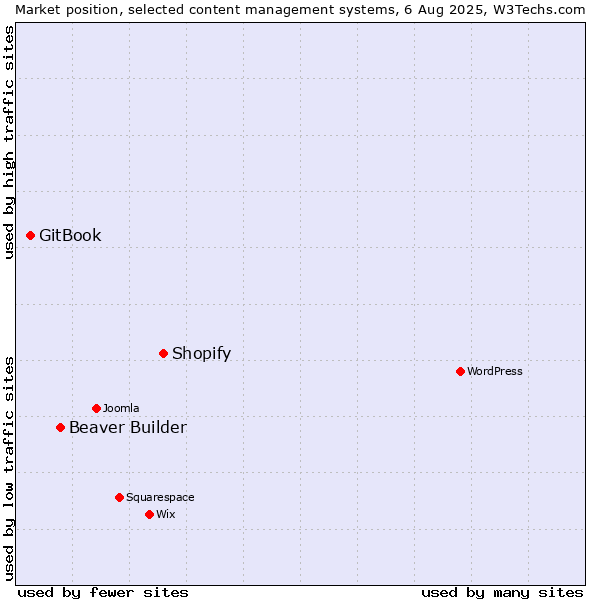 Market position of Shopify vs. Beaver Builder vs. GitBook