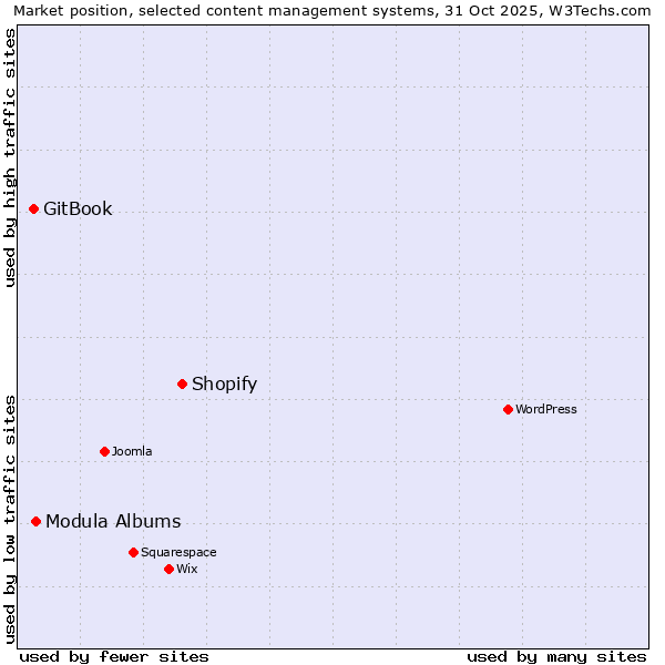 Market position of Shopify vs. Modula Albums vs. GitBook