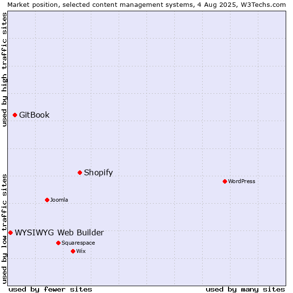 Market position of Shopify vs. GitBook vs. WYSIWYG Web Builder