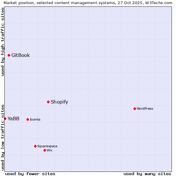 Market position of Shopify vs. GitBook vs. YaBB
