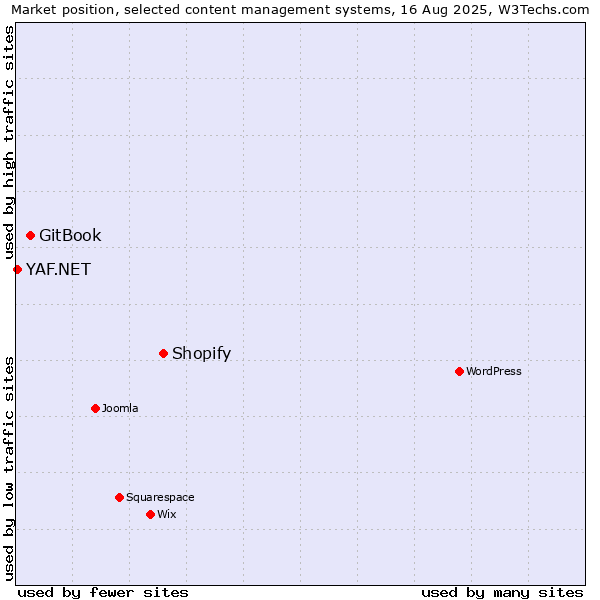 Market position of Shopify vs. GitBook vs. YAF.NET