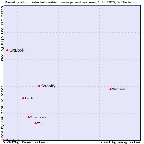 Market position of Shopify vs. GitBook vs. Yo!Kart