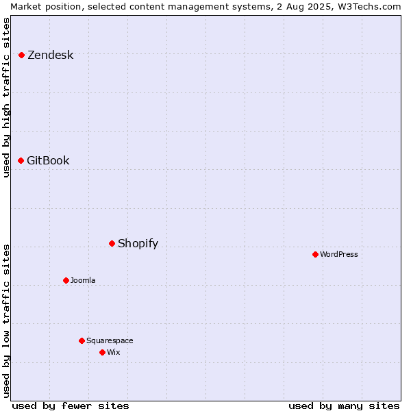 Market position of Shopify vs. Zendesk vs. GitBook