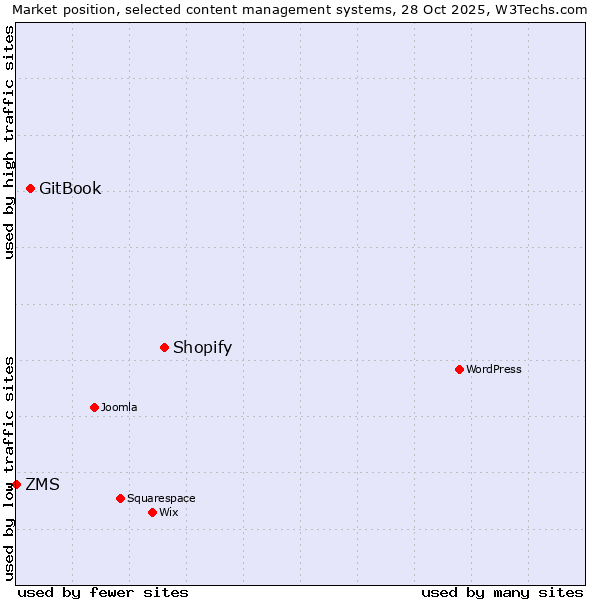 Market position of Shopify vs. GitBook vs. ZMS