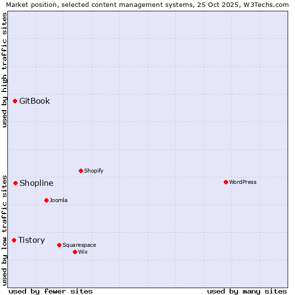 Market position of Shopline vs. GitBook vs. Tistory