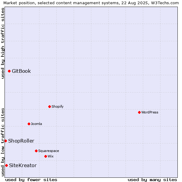 Market position of GitBook vs. SiteKreator vs. ShopRoller