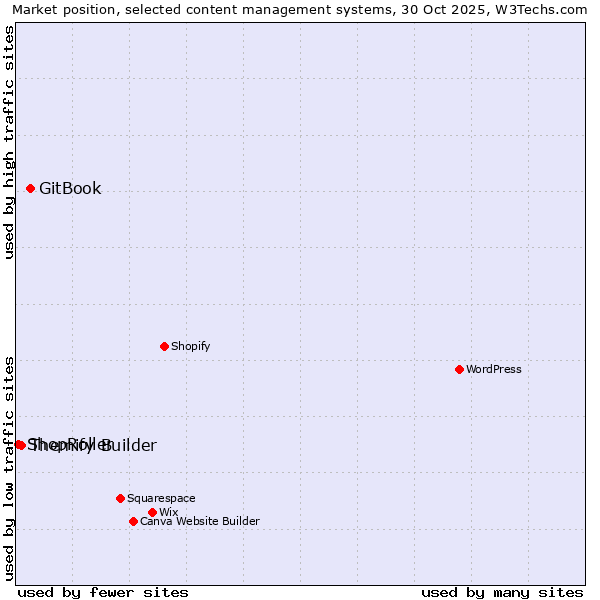 Market position of GitBook vs. Themify Builder vs. ShopRoller