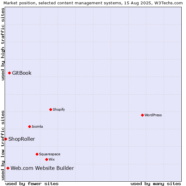 Market position of GitBook vs. Web.com Website Builder vs. ShopRoller