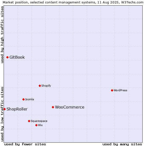 Market position of WooCommerce vs. GitBook vs. ShopRoller
