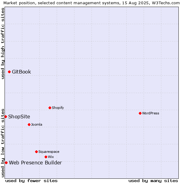 Market position of GitBook vs. Web Presence Builder vs. ShopSite