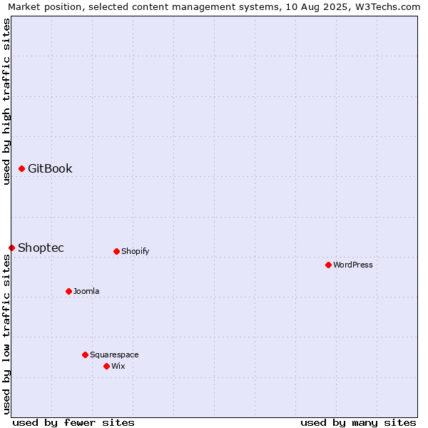Market position of GitBook vs. Shoptec