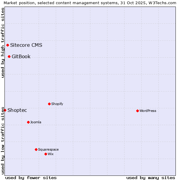 Market position of GitBook vs. Sitecore CMS vs. Shoptec