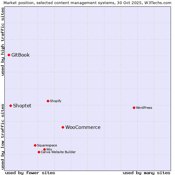 Market position of WooCommerce vs. Shoptet vs. GitBook