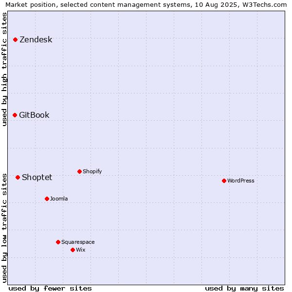 Market position of Shoptet vs. Zendesk vs. GitBook