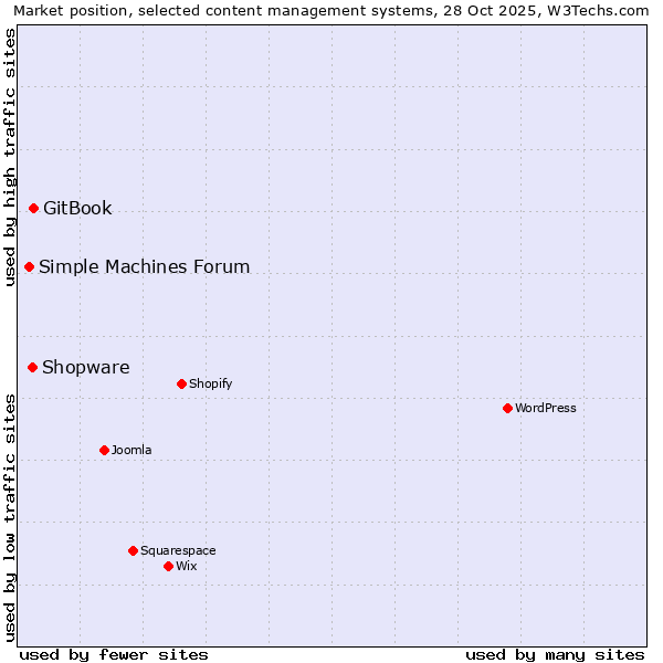Market position of GitBook vs. Shopware vs. Simple Machines Forum