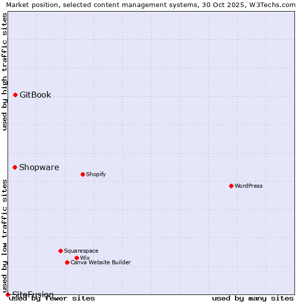 Market position of GitBook vs. Shopware vs. SiteFusion