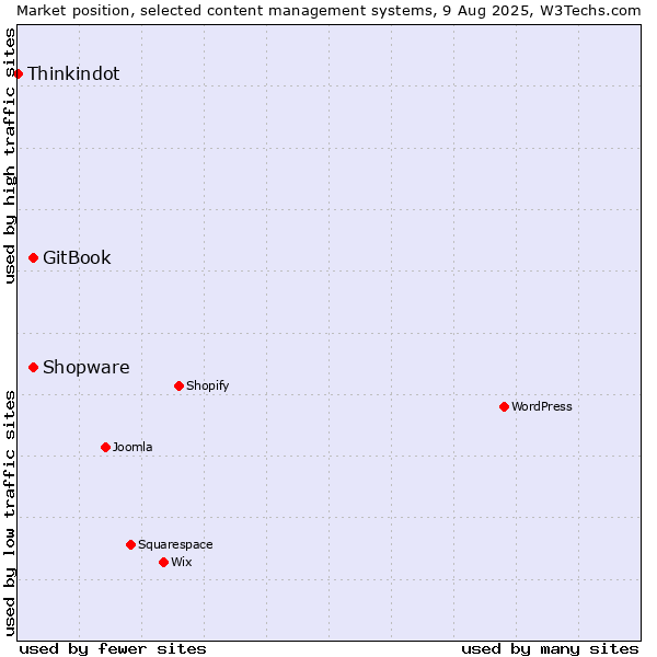 Market position of GitBook vs. Shopware vs. Thinkindot