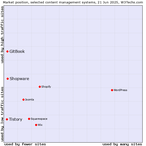Market position of Shopware vs. GitBook vs. Tistory