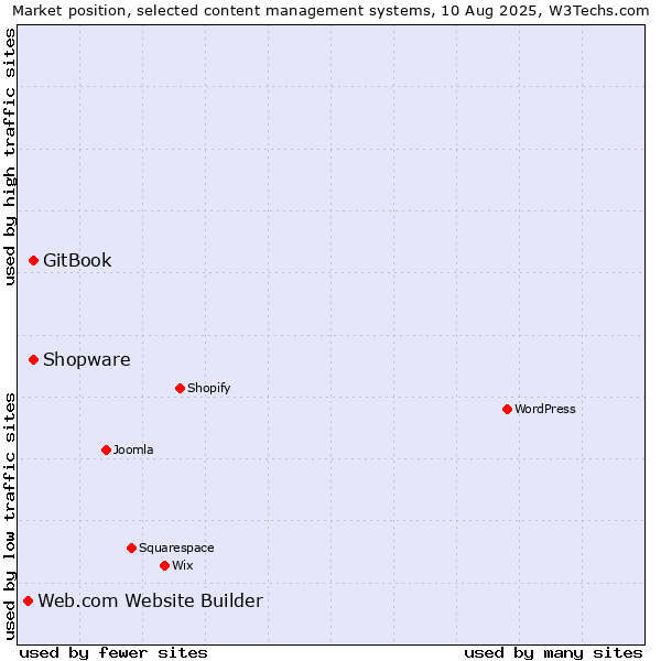 Market position of GitBook vs. Shopware vs. Web.com Website Builder