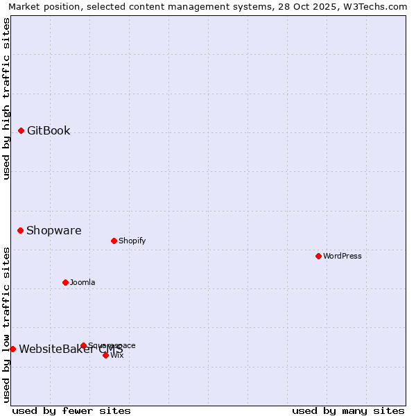 Market position of GitBook vs. Shopware vs. WebsiteBaker CMS