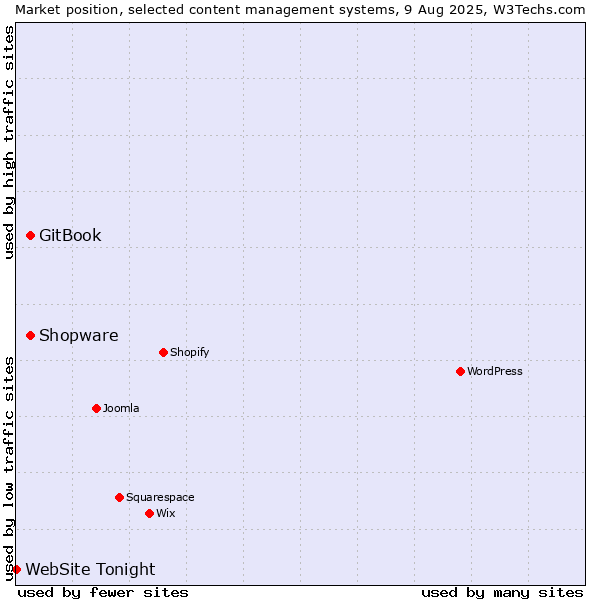 Market position of GitBook vs. Shopware vs. WebSite Tonight
