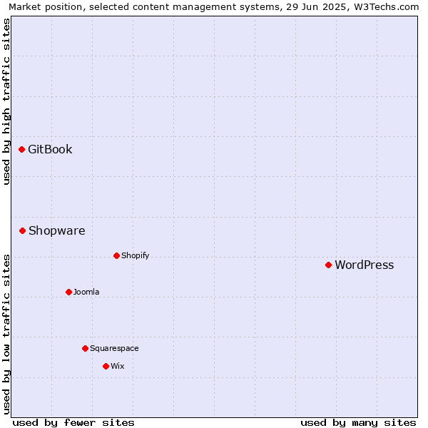 Market position of WordPress vs. Shopware vs. GitBook