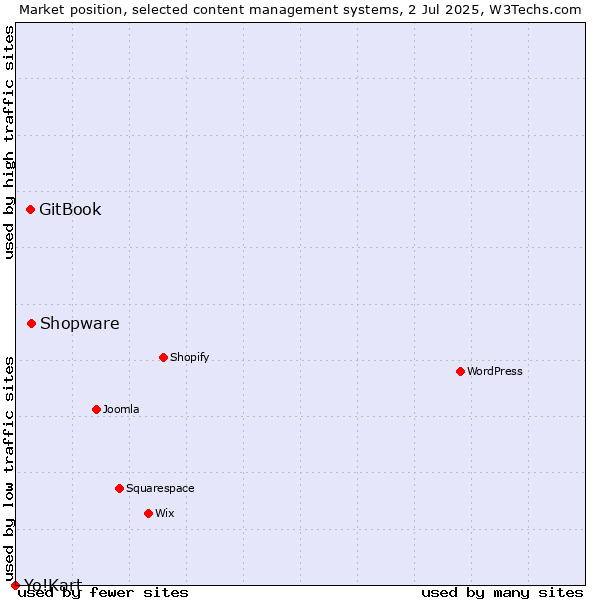 Market position of Shopware vs. GitBook vs. Yo!Kart